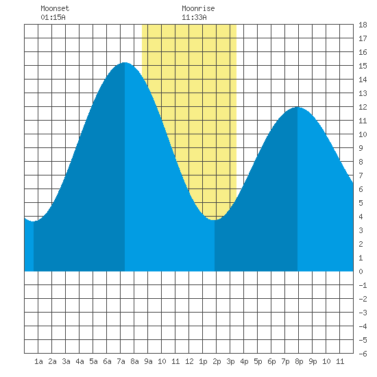 Taku Point tide chart for Monday, January 10, 2022