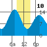 Taku Point tide chart for Monday, January 10, 2022