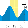 Taku Point tide chart for Tuesday, January 11, 2022