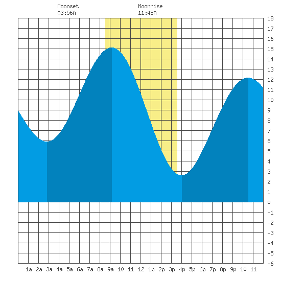 Taku Point tide chart for Wednesday, January 12, 2022