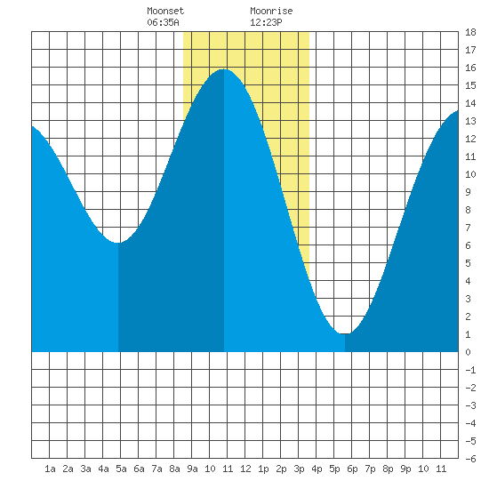 Taku Point tide chart for Friday, January 14, 2022