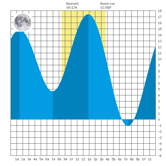 Taku Point tide chart for Monday, January 17, 2022