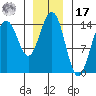 Taku Point tide chart for Monday, January 17, 2022
