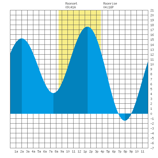 Taku Point tide chart for Tuesday, January 18, 2022