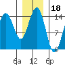 Taku Point tide chart for Tuesday, January 18, 2022