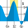 Taku Point tide chart for Saturday, January 1, 2022
