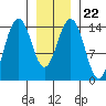 Taku Point tide chart for Saturday, January 22, 2022