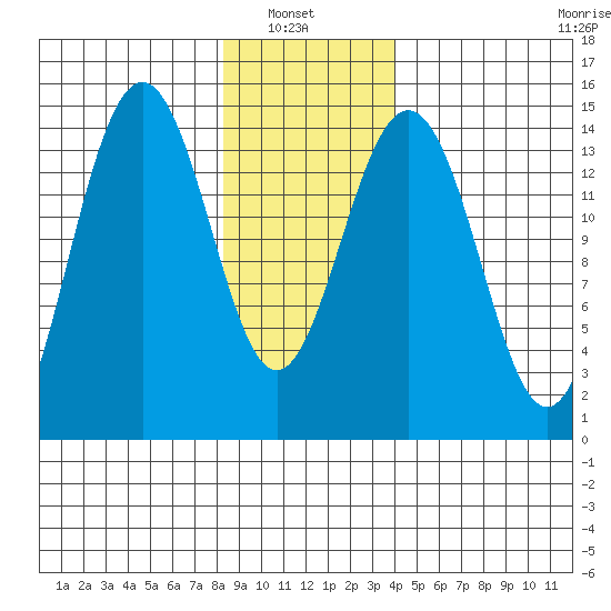Taku Point tide chart for Sunday, January 23, 2022
