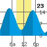 Taku Point tide chart for Sunday, January 23, 2022