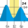 Taku Point tide chart for Monday, January 24, 2022