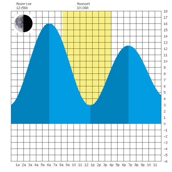 Taku Point tide chart for Tuesday, January 25, 2022