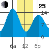 Taku Point tide chart for Tuesday, January 25, 2022