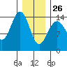 Taku Point tide chart for Wednesday, January 26, 2022