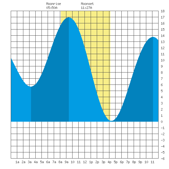 Taku Point tide chart for Friday, January 28, 2022