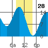 Taku Point tide chart for Friday, January 28, 2022