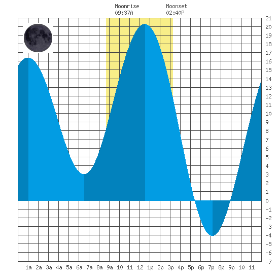 Taku Point tide chart for Sunday, January 2, 2022
