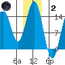 Taku Point tide chart for Sunday, January 2, 2022