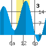 Taku Point tide chart for Monday, January 3, 2022