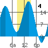 Taku Point tide chart for Tuesday, January 4, 2022