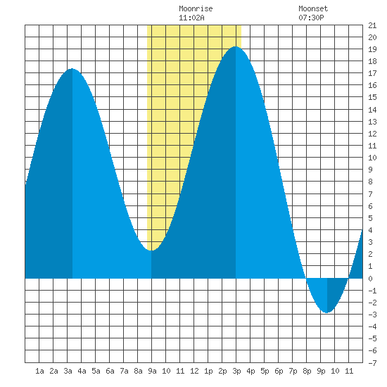 Taku Point tide chart for Wednesday, January 5, 2022