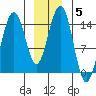 Taku Point tide chart for Wednesday, January 5, 2022
