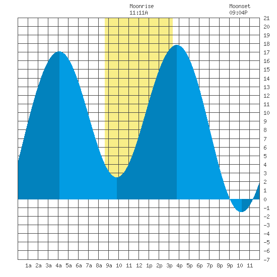 Taku Point tide chart for Thursday, January 6, 2022