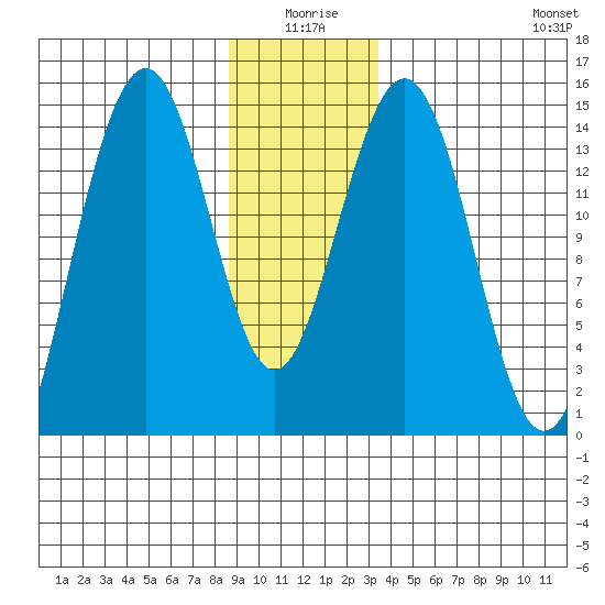 Taku Point tide chart for Friday, January 7, 2022