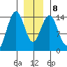 Taku Point tide chart for Saturday, January 8, 2022