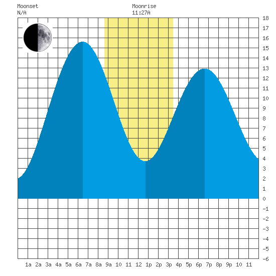 Taku Point tide chart for Sunday, January 9, 2022