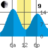 Taku Point tide chart for Sunday, January 9, 2022