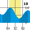 Taku Point tide chart for Thursday, February 10, 2022