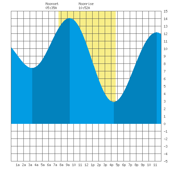 Taku Point tide chart for Friday, February 11, 2022