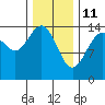 Taku Point tide chart for Friday, February 11, 2022