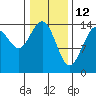 Taku Point tide chart for Saturday, February 12, 2022