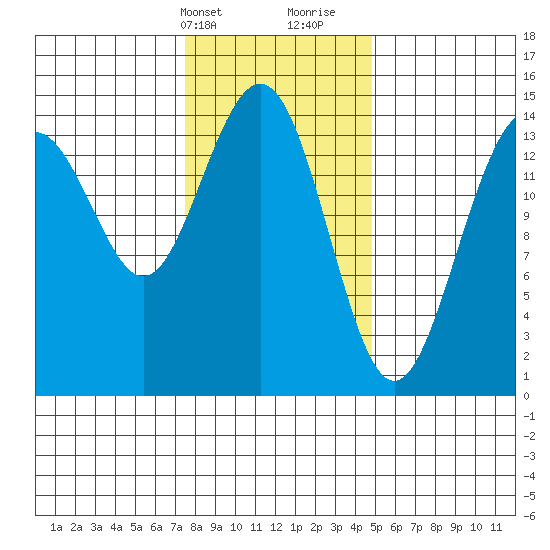 Taku Point tide chart for Sunday, February 13, 2022