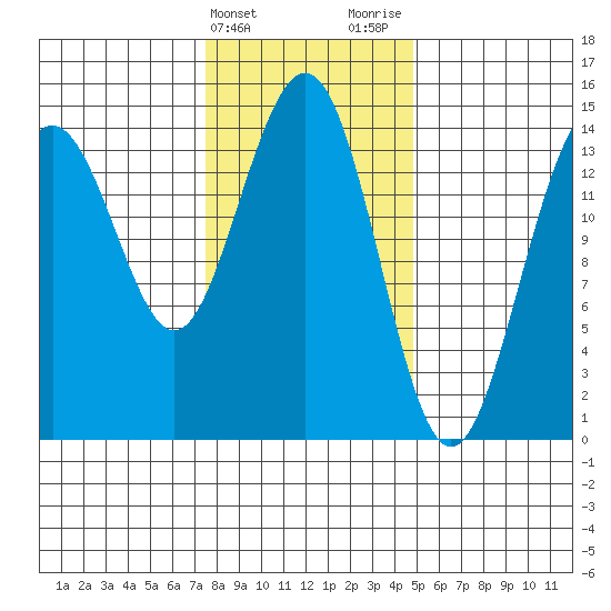 Taku Point tide chart for Monday, February 14, 2022