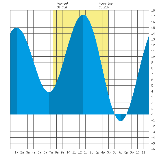 Taku Point tide chart for Tuesday, February 15, 2022