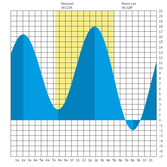 Taku Point tide chart for Thursday, February 17, 2022