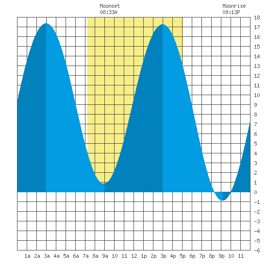 Taku Point tide chart for Saturday, February 19, 2022