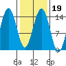Taku Point tide chart for Saturday, February 19, 2022