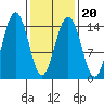 Taku Point tide chart for Sunday, February 20, 2022