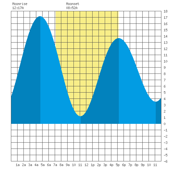 Taku Point tide chart for Tuesday, February 22, 2022