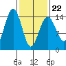 Taku Point tide chart for Tuesday, February 22, 2022