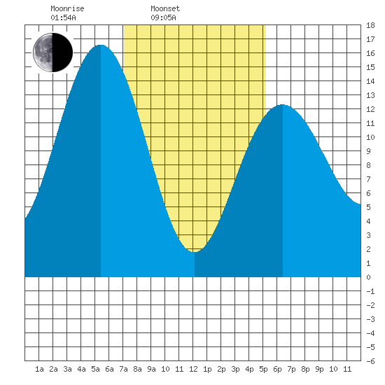 Taku Point tide chart for Wednesday, February 23, 2022