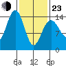 Taku Point tide chart for Wednesday, February 23, 2022