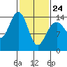 Taku Point tide chart for Thursday, February 24, 2022