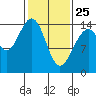 Taku Point tide chart for Friday, February 25, 2022