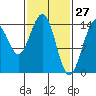 Taku Point tide chart for Sunday, February 27, 2022