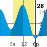 Taku Point tide chart for Monday, February 28, 2022