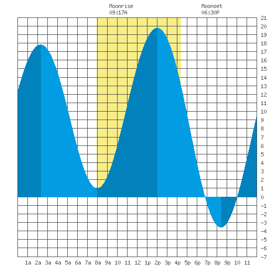 Taku Point tide chart for Wednesday, February 2, 2022